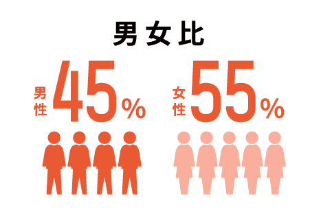 男女比