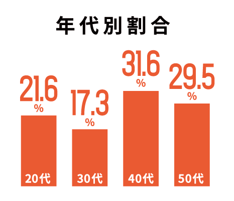 年代別割合